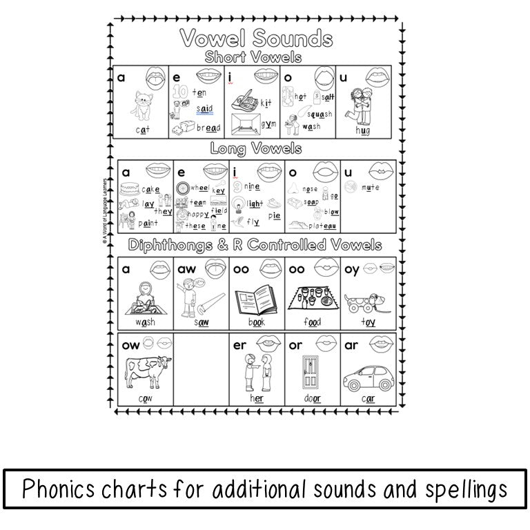 Sound spelling alphabet charts - Sound Walls and Personal Spelling Poster